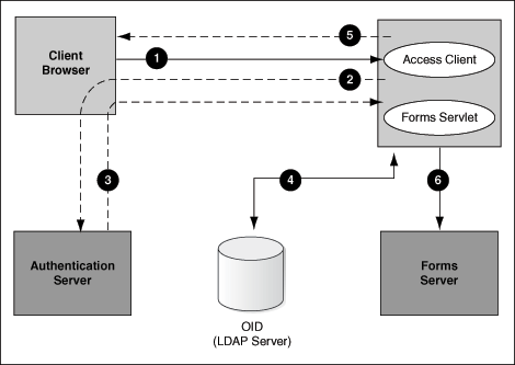 Authentication flow for subsequent client requests. Authentication flow for subsequent client requests.