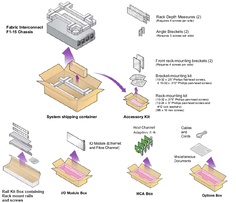 image:Figure shows contents of the F1-4 system shipping container and related boxes.
