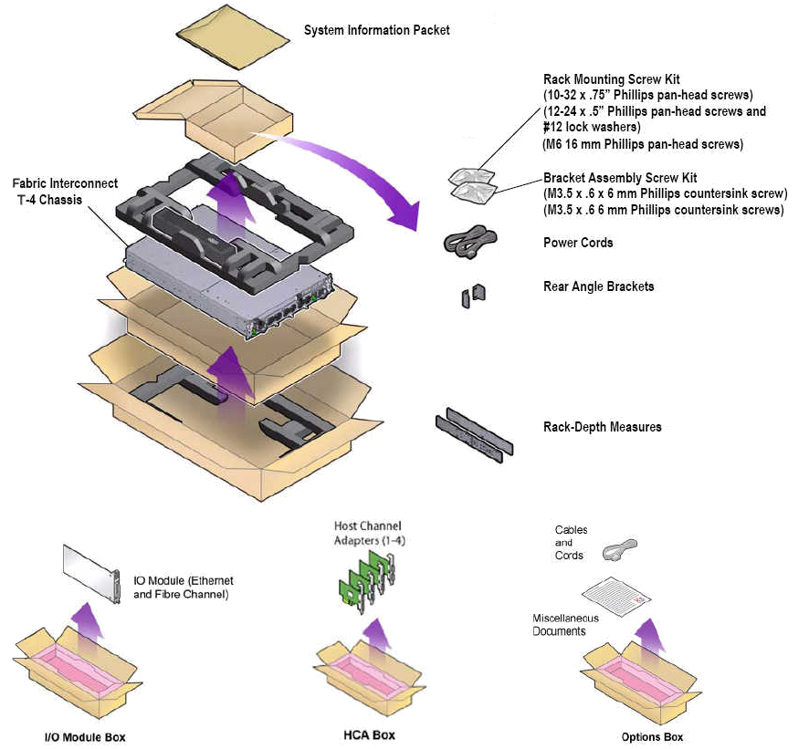 image:Figure shows contents of the F1-4 system shipping container and related boxes.