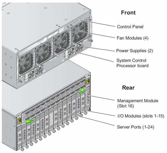 image:Figure shows the locations of components on the front and rear of the chassis.