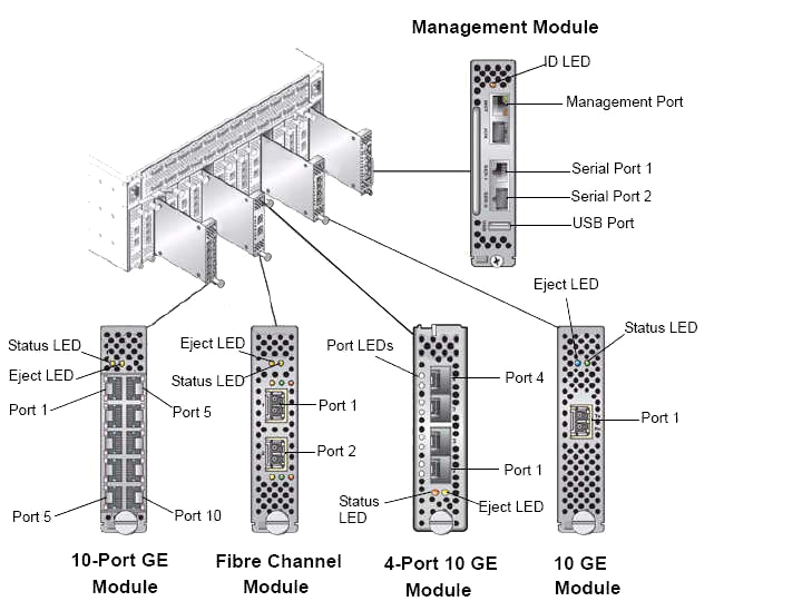 image:Figure shows the management module and examples of I/O modules. Ports and LEDs are shown on the I/O modules.