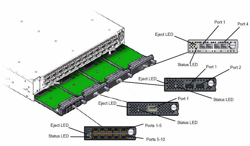 image:Figure shows the four I/O modules are installed horizontally. Ports and LEDs are shown on the modules.