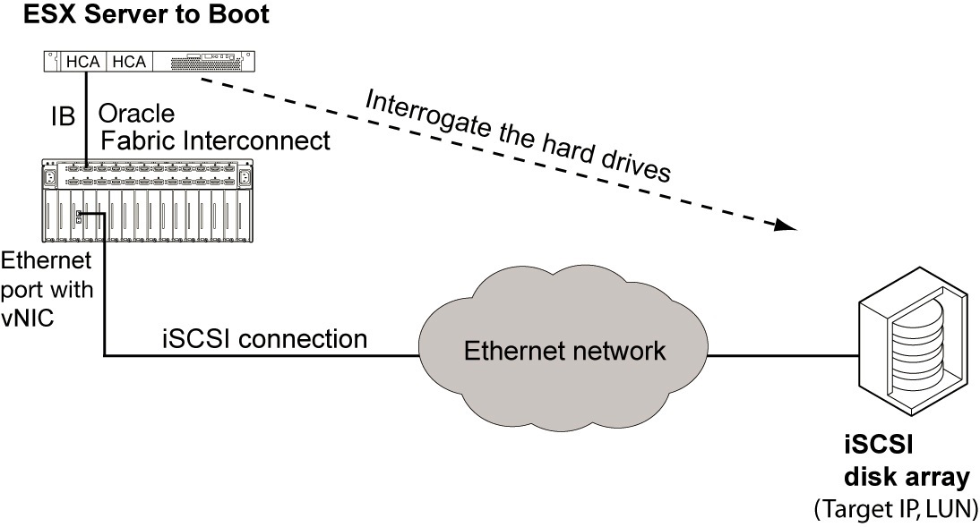 image:This figure shows the booting process for an ESXi server using the                             iSCSI boot method.