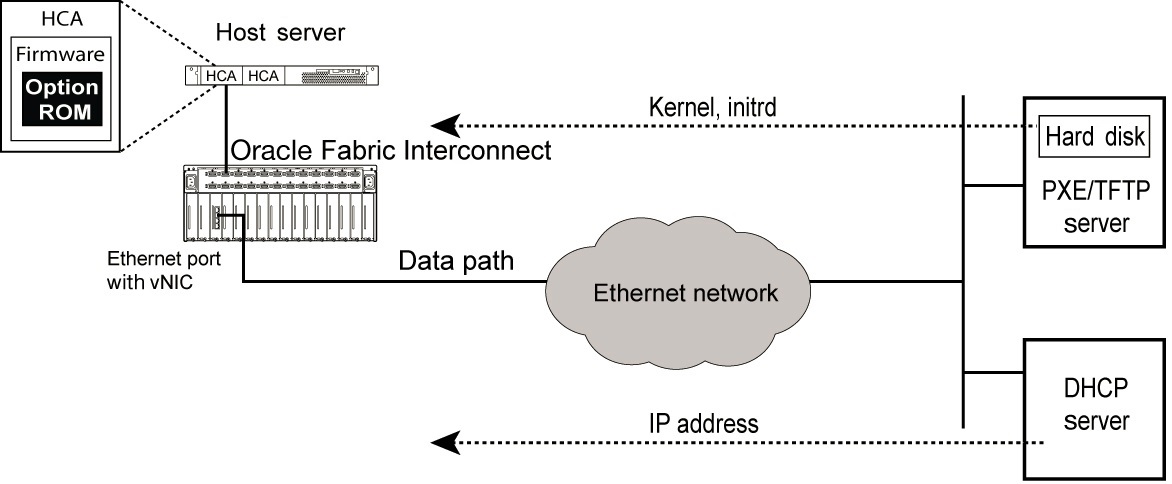 image:This figure shows the booting process using the PXE boot                             method.