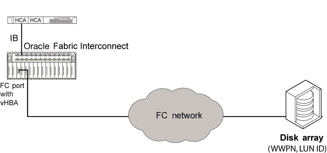 image:This figure shows the booting process for an Oracle Enterprise                             Linux or Oracle VM server using the SAN boot method.