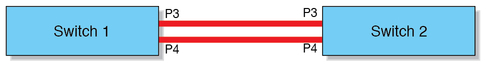 image: Figure showing switch 1 and 2 connectin through ports 3 and 4.