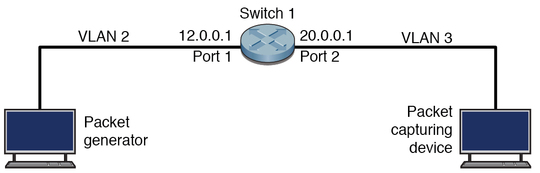 image:Figure showing IGMP configuration