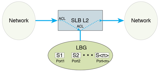 image:Figure showing sample SLB-L2 topology example