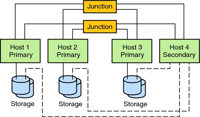 image:The graphic shows an N+1 configuration.