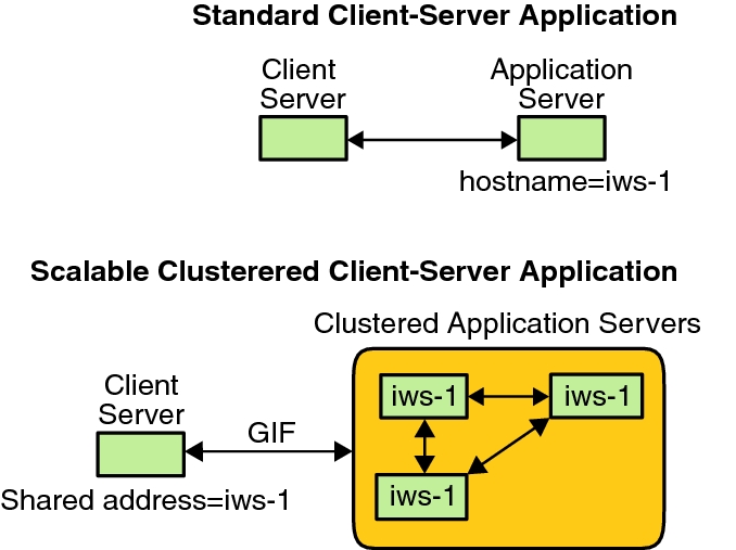 image:This graphic shows a single-server configuration with a clustered scalable service configuration.