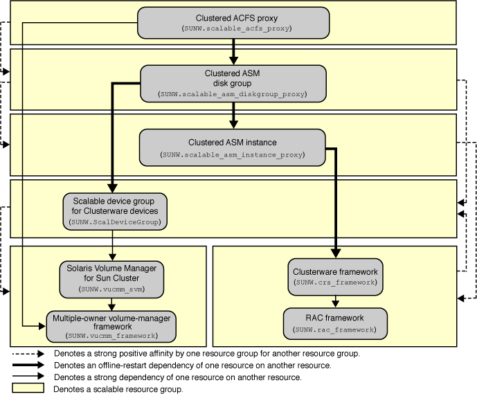 image:Diagram showing configuration of an Oracle ACFS file system with a volume manager