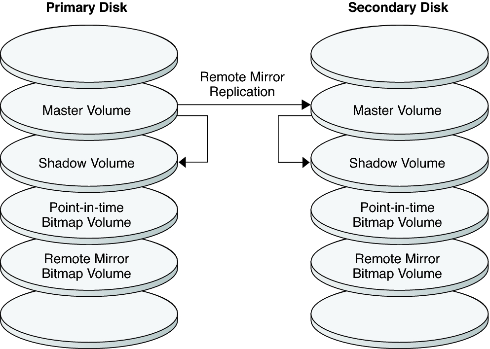 image:Figure shows how remote mirror replication and point-in-time snapshot are used by the configuration example.