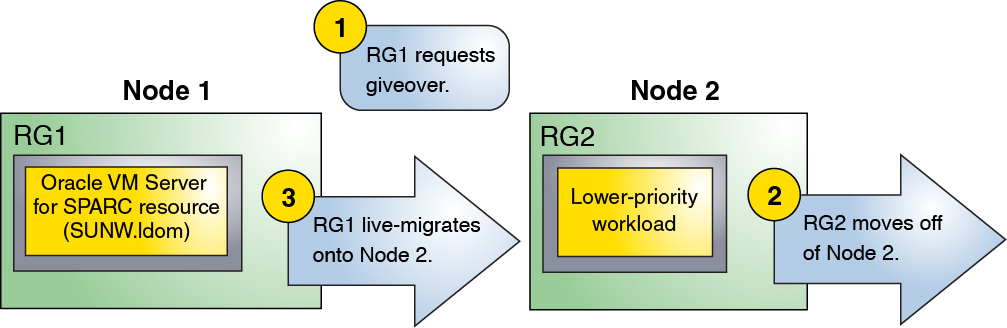 image:The diagram shows an example of a giveover of resource group RG1 which contains an 							Oracle VM Server for SPARC resource.