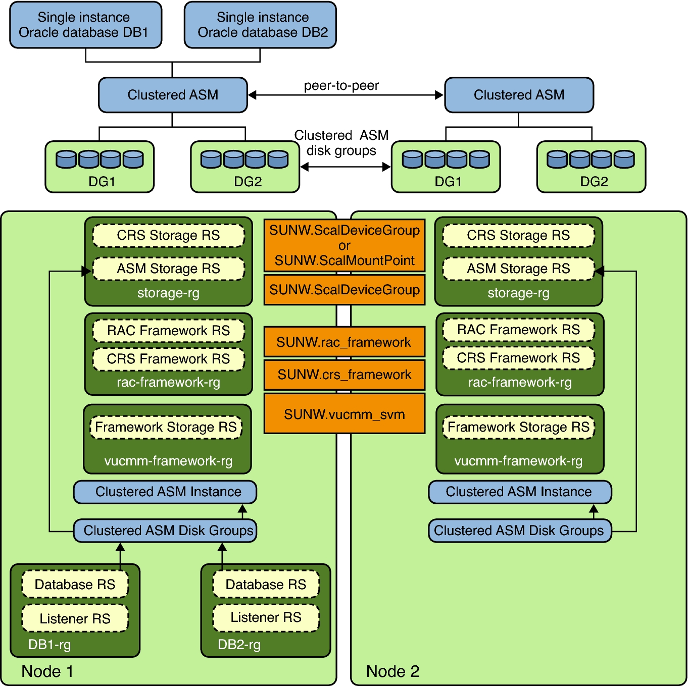 image:Diagram showing clustered Oracle ASM with clustered disk groups 1