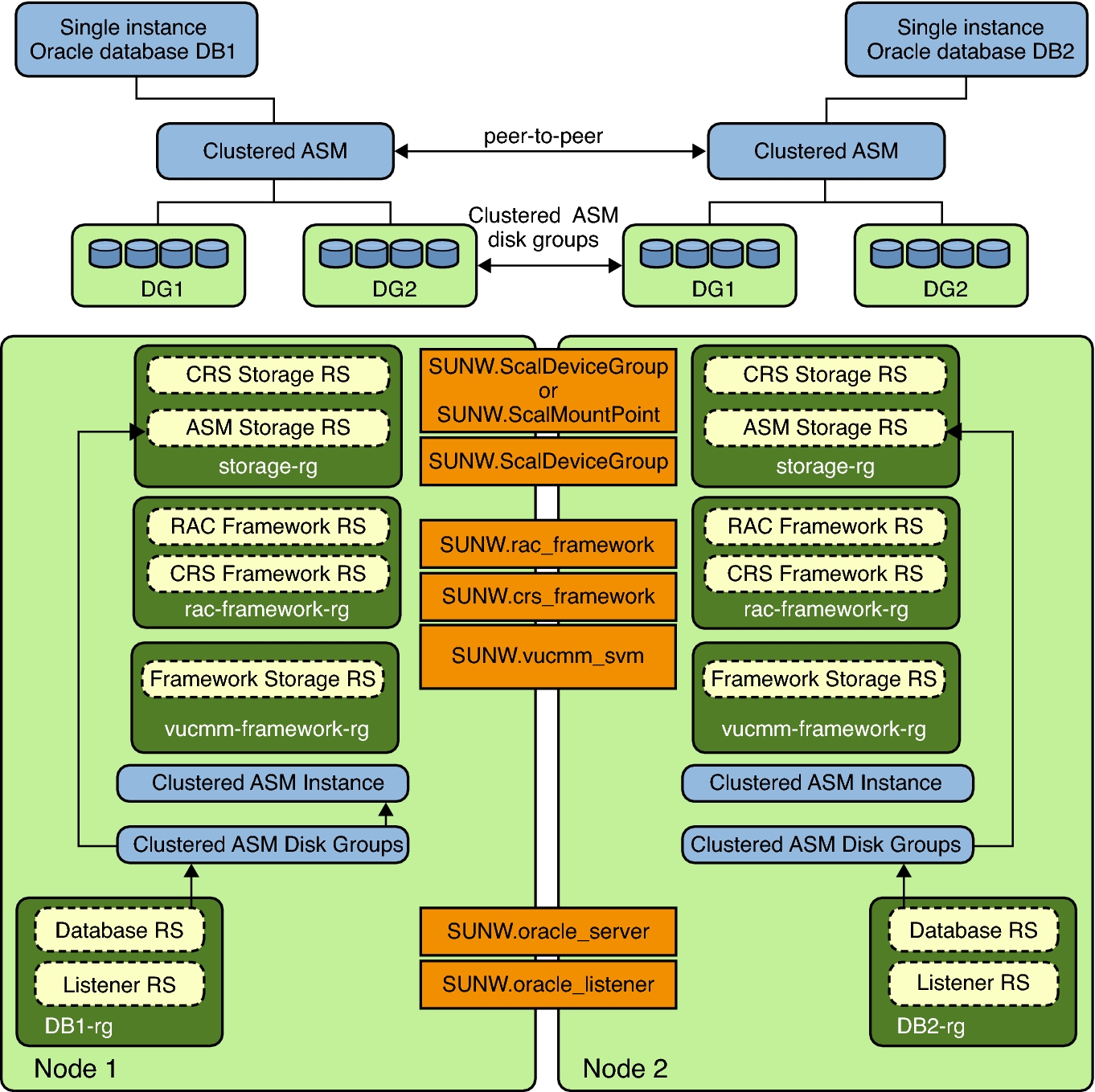 image:Diagram showing clustered Oracle ASM with clustered disk groups 2