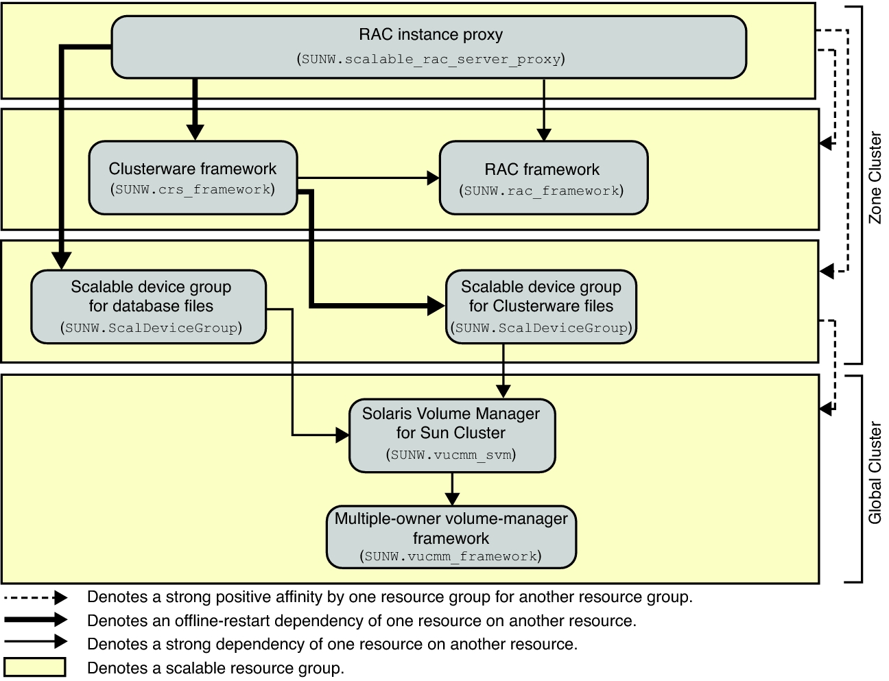 image:Diagram showing configuration of Support for Oracle RAC with a volume manager in a zone cluster