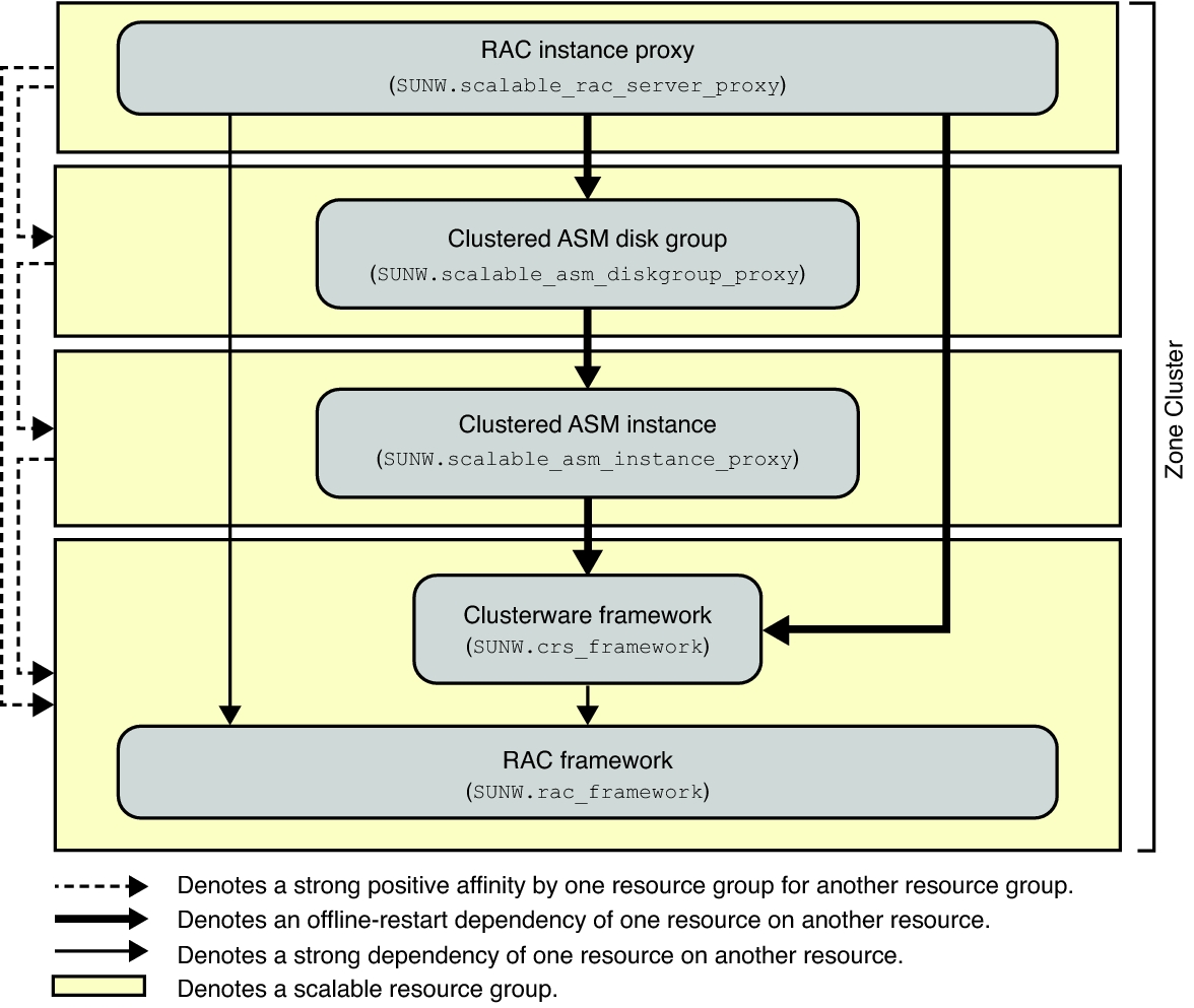 image:Diagram showing configuration of Support for Oracle RAC with storage management in a zone cluster