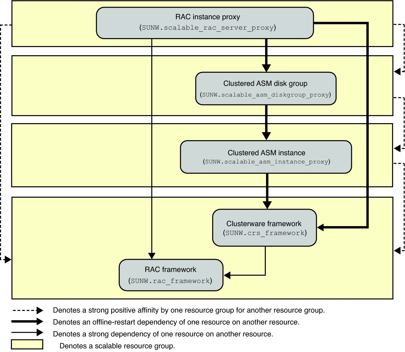 image:Diagram showing configuration of Support for Oracle RAC with storage management