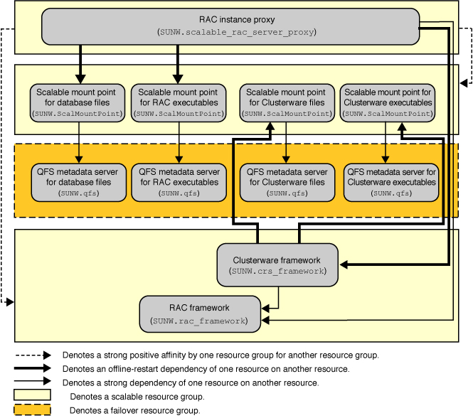 image:Diagram showing configuration of Support for Oracle RAC with a file system
