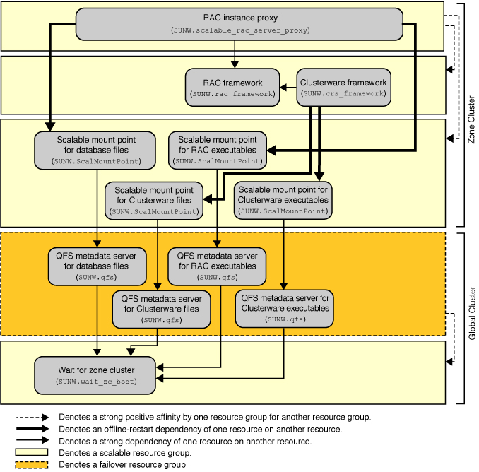 image:Diagram showing configuration of Support for Oracle RAC with a file system in a zone cluster