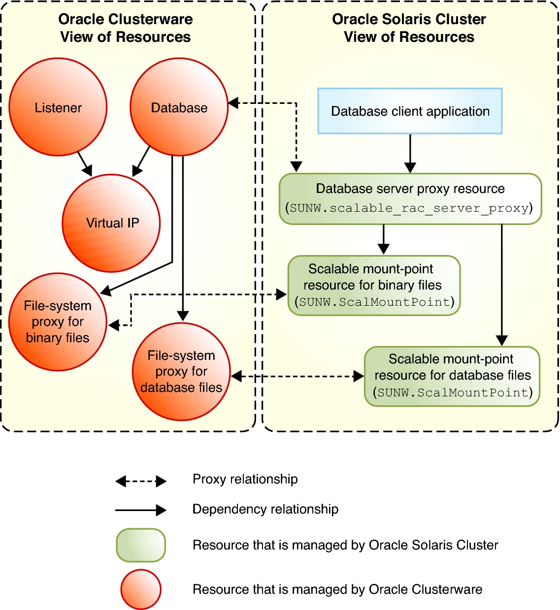 image:Diagram showing proxy resources for configurations with a shared file system