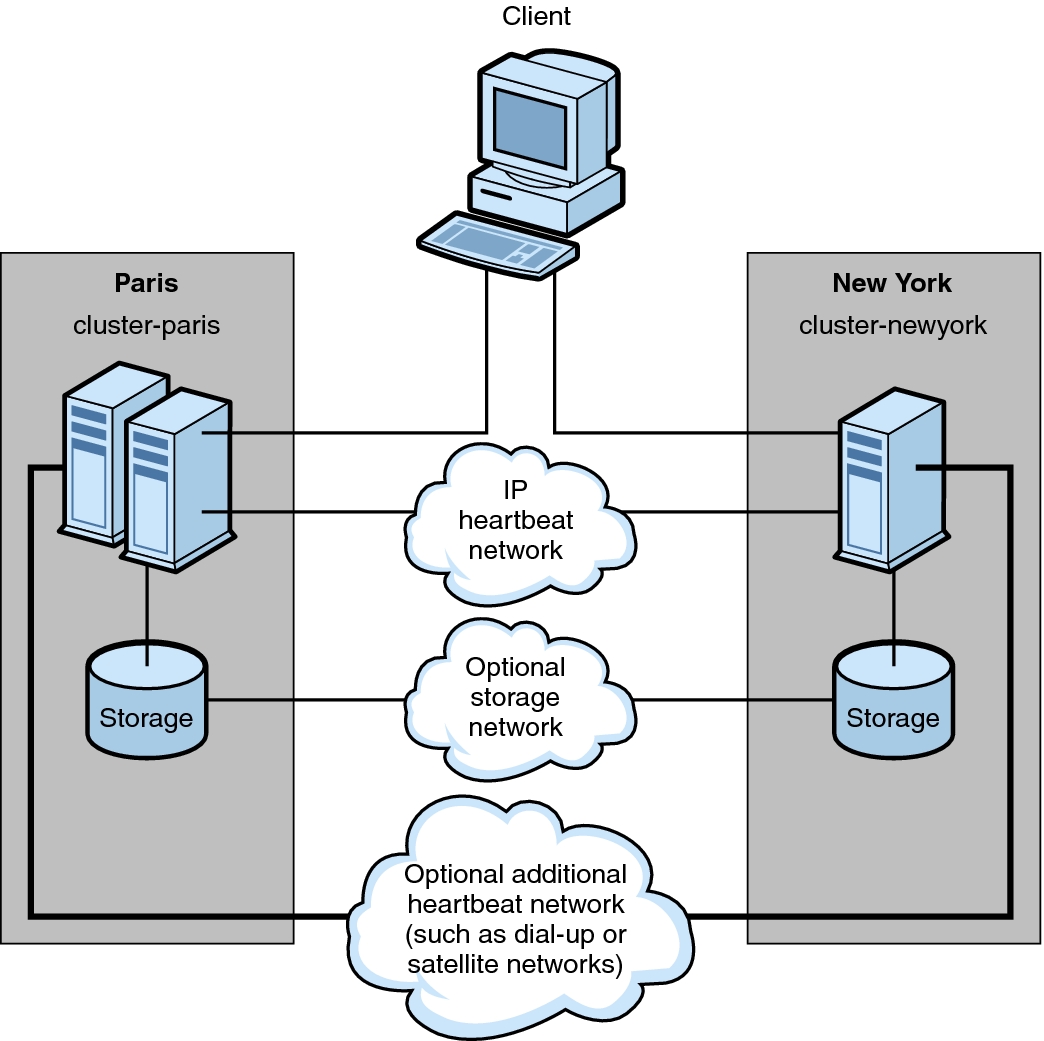 image:Figure shows data replication from a two-node cluster to a single-node                         cluster
