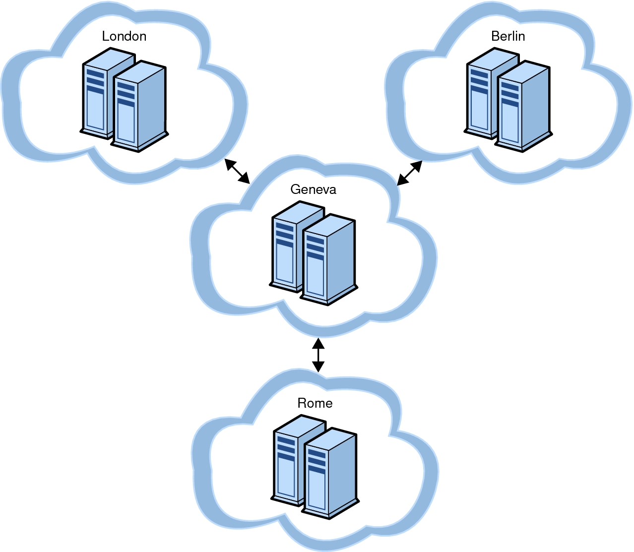 image:Figure illustrates a geographically distributed topology that                         demonstrates intercluster relationships.