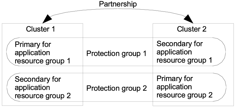 image:Figure illustrates two clusters that are defined in one cluster                             partnership and two protection groups.