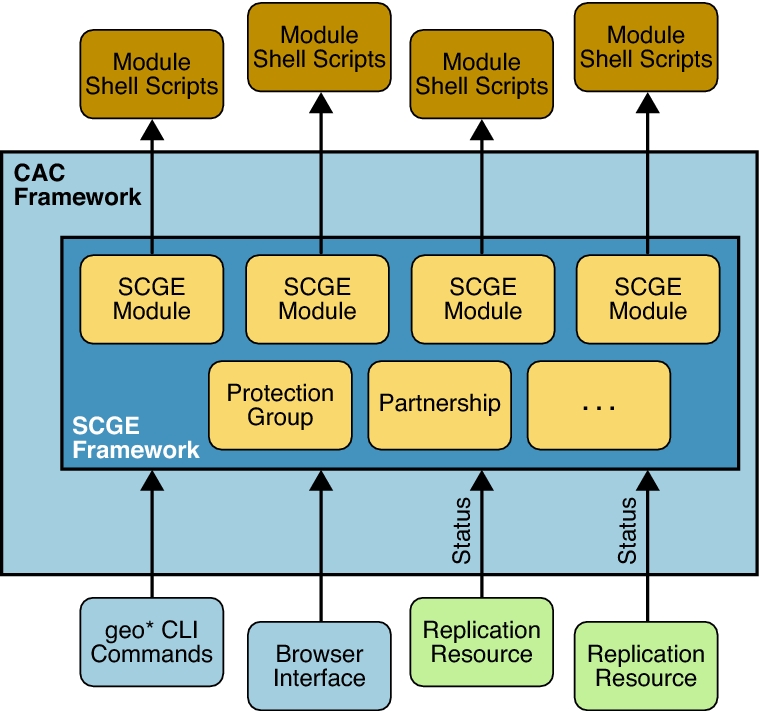 image:This figure illustrates the relationships among Geographic Edition components.