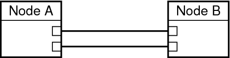 image:Illustration: shows two nodes that directly connect to form two interconnects.
