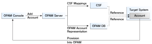 Figure illustrating OPAM&rsquo;s provisioning process