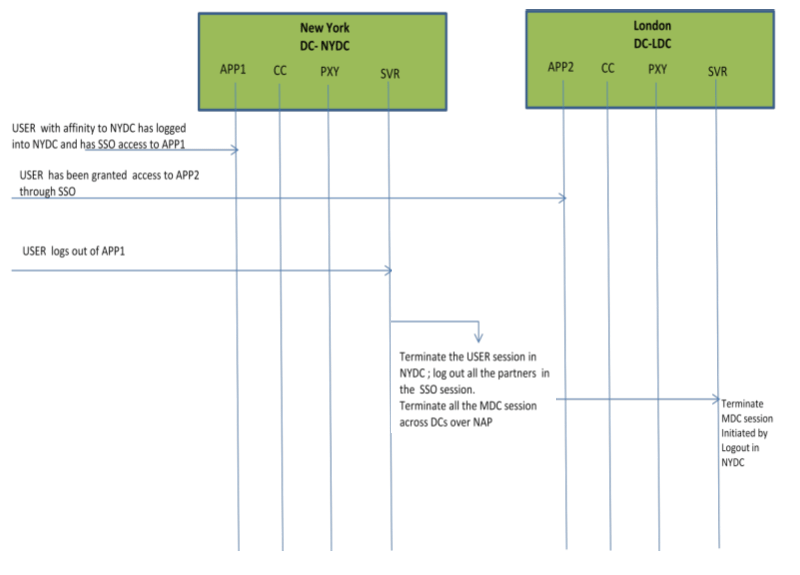 Surrounding text describes Figure 7-6 .