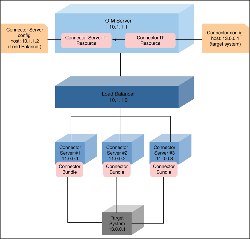 Description of Figure 14-1 follows
