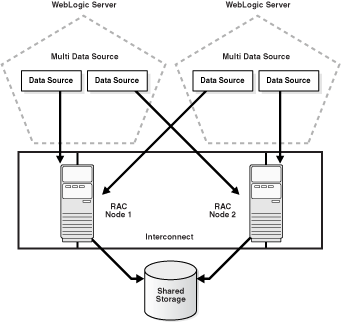 Multi Data Source Configuration Multi Data Source Configuration