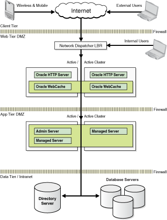 Oracle Fusion Middleware Enterprise Deployment Architecture Oracle Fusion Middleware Enterprise Deployment Architecture