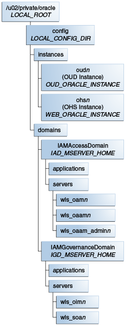 Surrounding text describes Figure 4-3 .