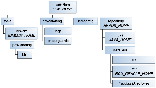 Surrounding text describes Figure 4-1 .