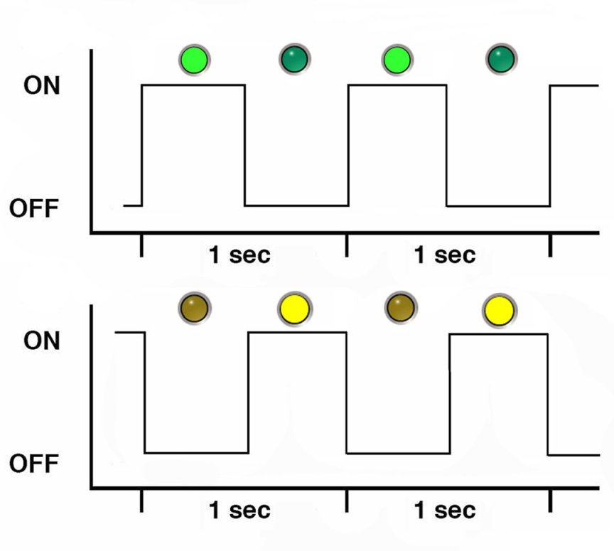 image:An illustration showing a square wave depiction of the blink rate                             described above.