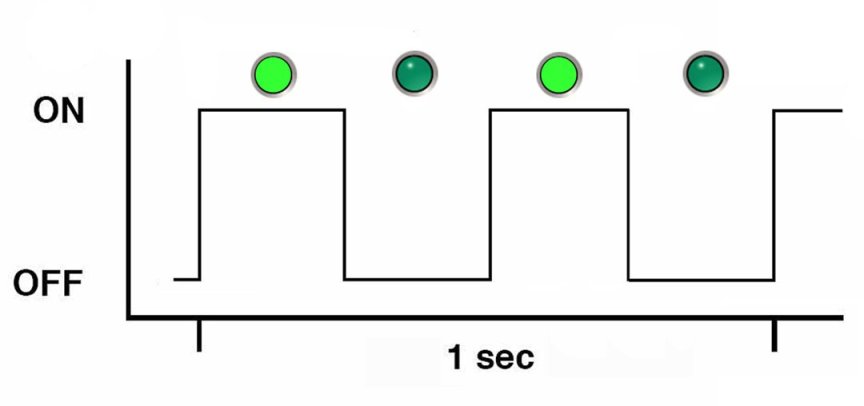 image:An illustration showing a square wave depiction of the blink rate                             described above.