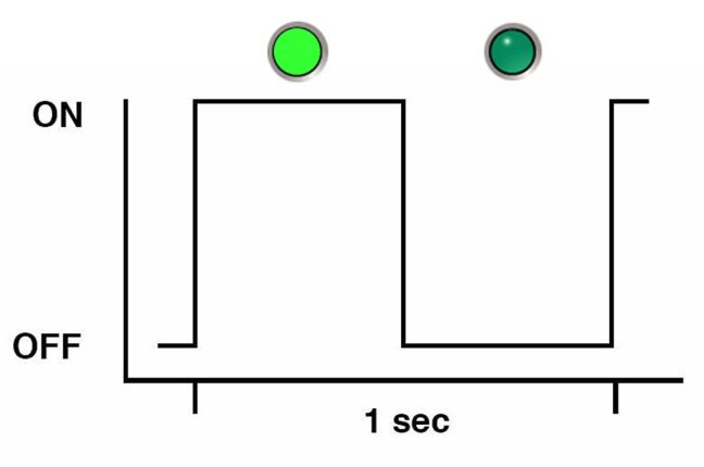 image:An illustration showing a square wave depiction of the blink rate                             described above.