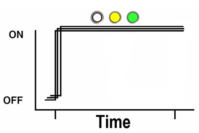 image:An illustration showing a square wave depiction of the blink rate                             described above.