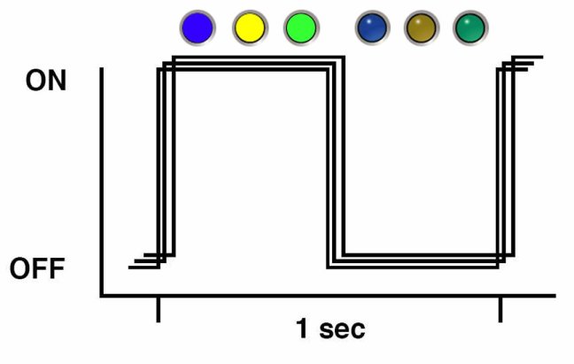 image:An illustration showing a square wave depiction of the blink rate                             described above.