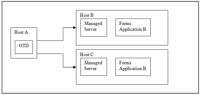 Oracle Traffic Director in a Non-SSO Setup