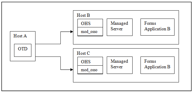Oracle Traffic director in an SSO Setup