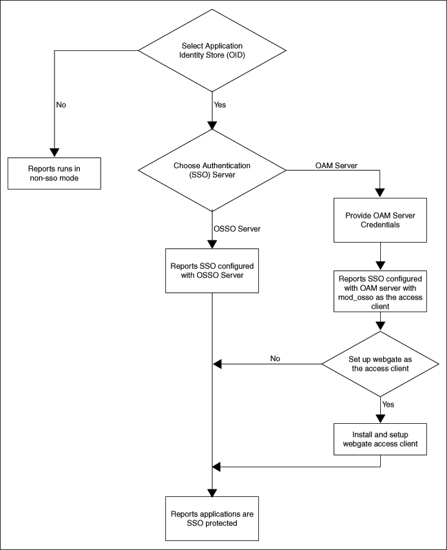 Enabling SSO during installation Enabling SSO during installation