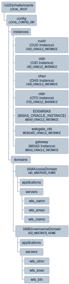 Surrounding text describes Figure 7-3 .
