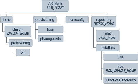 Surrounding text describes Figure 7-1 .