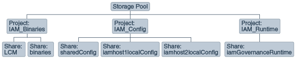 physical structure of shares on storage appliance