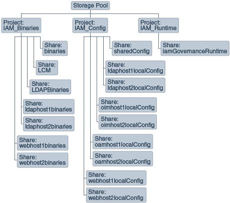 physical structure of shares on storage appliance