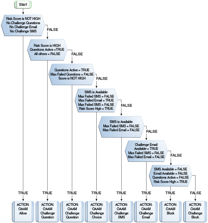 Description of Figure 10-22 follows